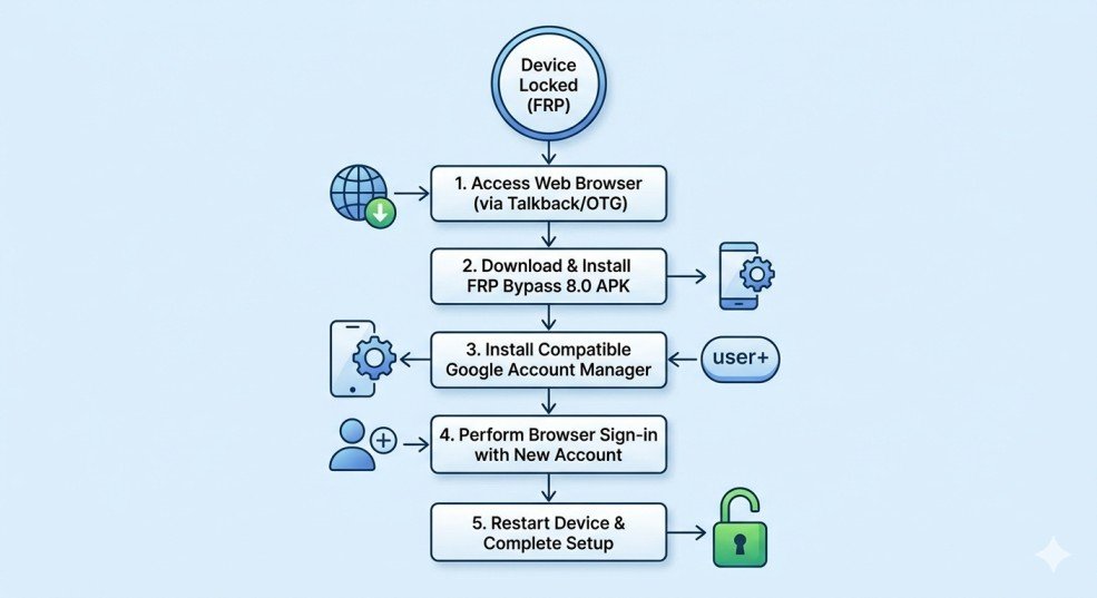 The Ultimate Guide to Easy Flashing FRP Bypass 8.0 APK